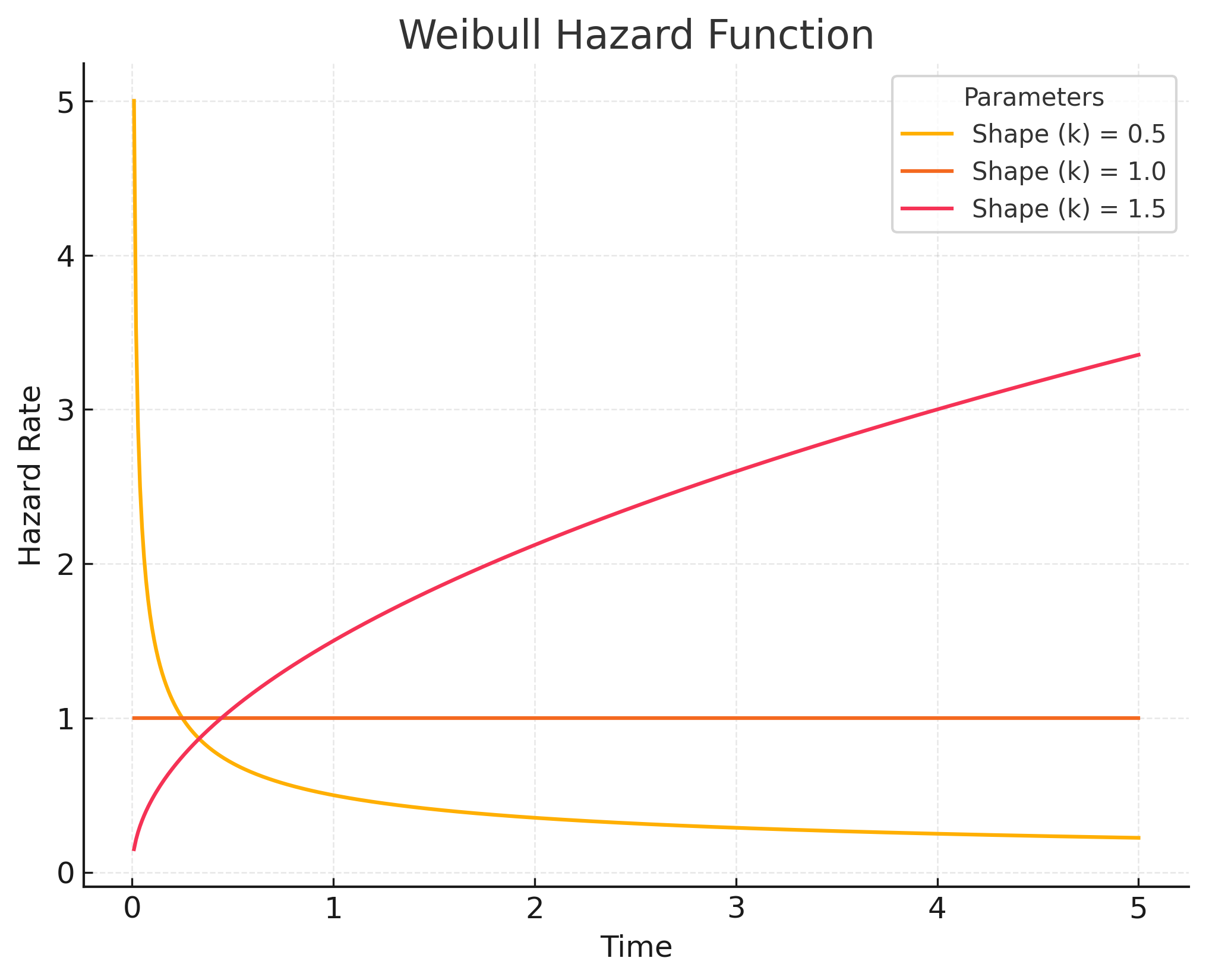 Examples of Weibull hazard